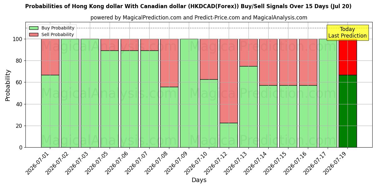 Probabilities of Hong Kong dollar With Canadian dollar (HKDCAD(Forex)) Buy/Sell Signals Using Several AI Models Over 5 Days (20 Jul) 