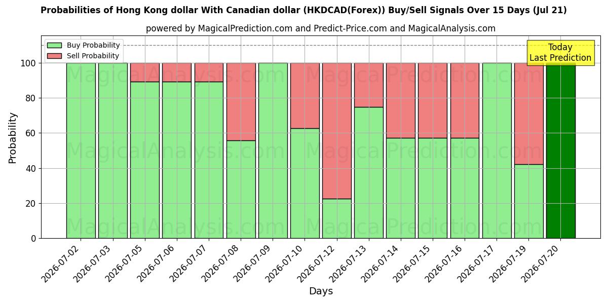 Probabilities of Hong Kong dollar With Canadian dollar (HKDCAD(Forex)) Buy/Sell Signals Using Several AI Models Over 5 Days (21 Jul) 