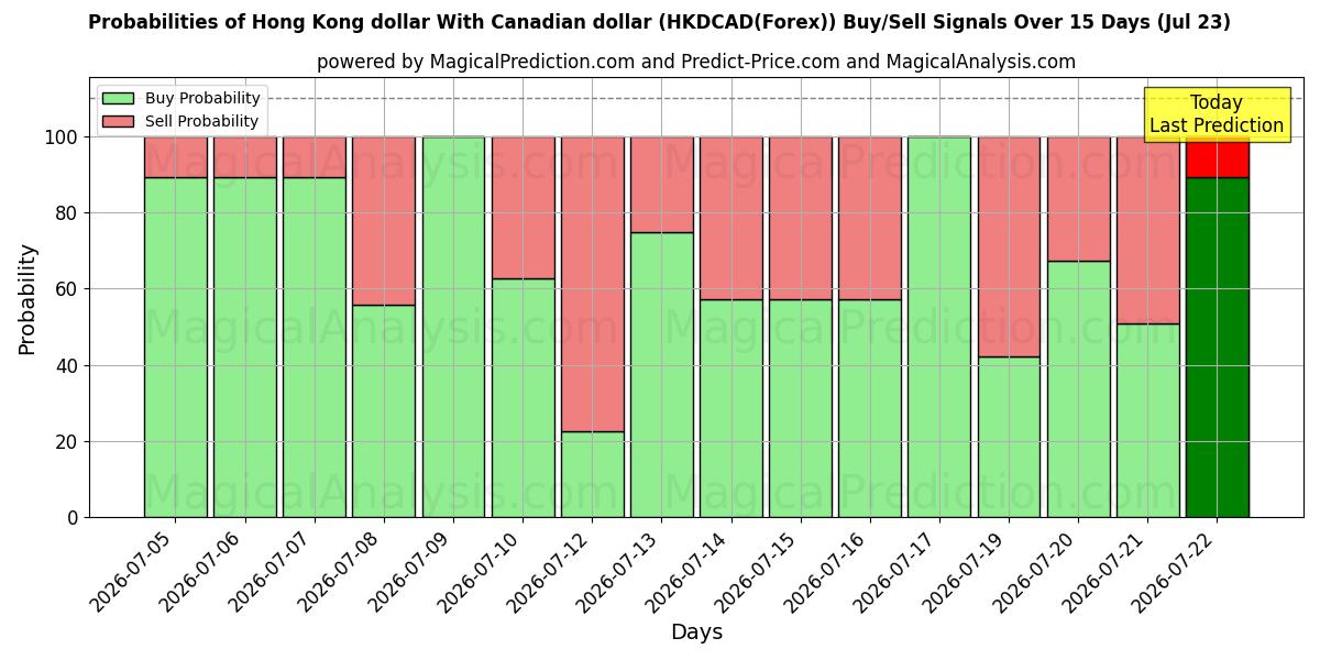 Probabilities of Hongkong-Dollar Mit kanadischem Dollar (HKDCAD(Forex)) Buy/Sell Signals Using Several AI Models Over 5 Days (23 Jul) 
