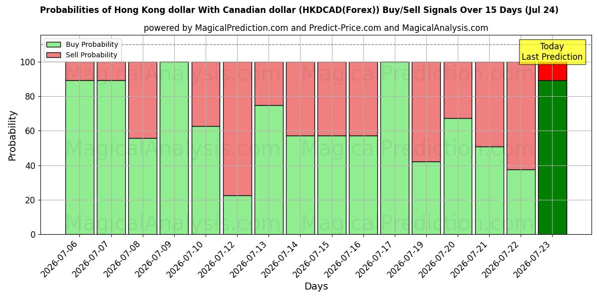 Probabilities of Гонконгский доллар К канадскому доллару (HKDCAD(Forex)) Buy/Sell Signals Using Several AI Models Over 5 Days (24 Jul) 