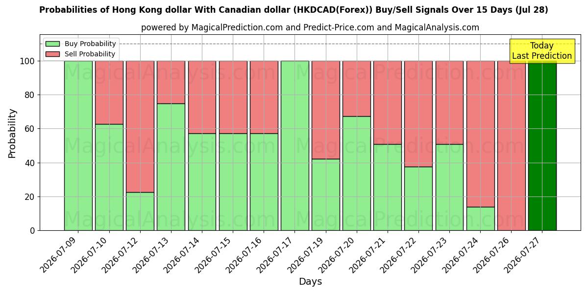 Probabilities of Hong Kong dollar med kanadiske dollar (HKDCAD(Forex)) Buy/Sell Signals Using Several AI Models Over 5 Days (28 Jul) 