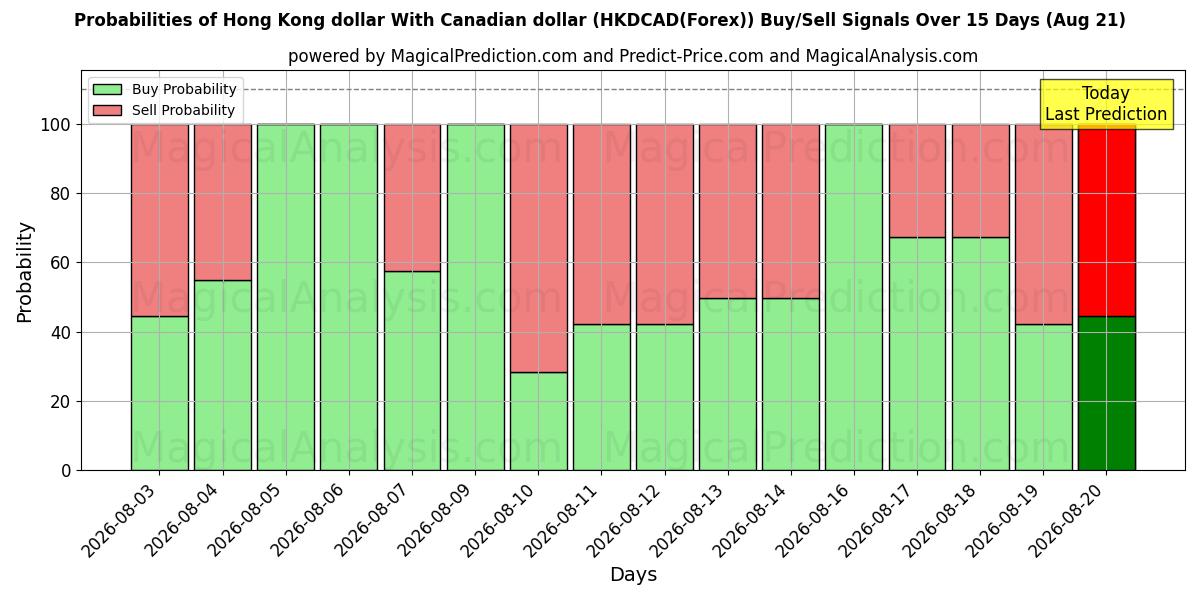 Probabilities of Hong Kong dollar With Canadian dollar (HKDCAD(Forex)) Buy/Sell Signals Using Several AI Models Over 5 Days (17 Aug) 