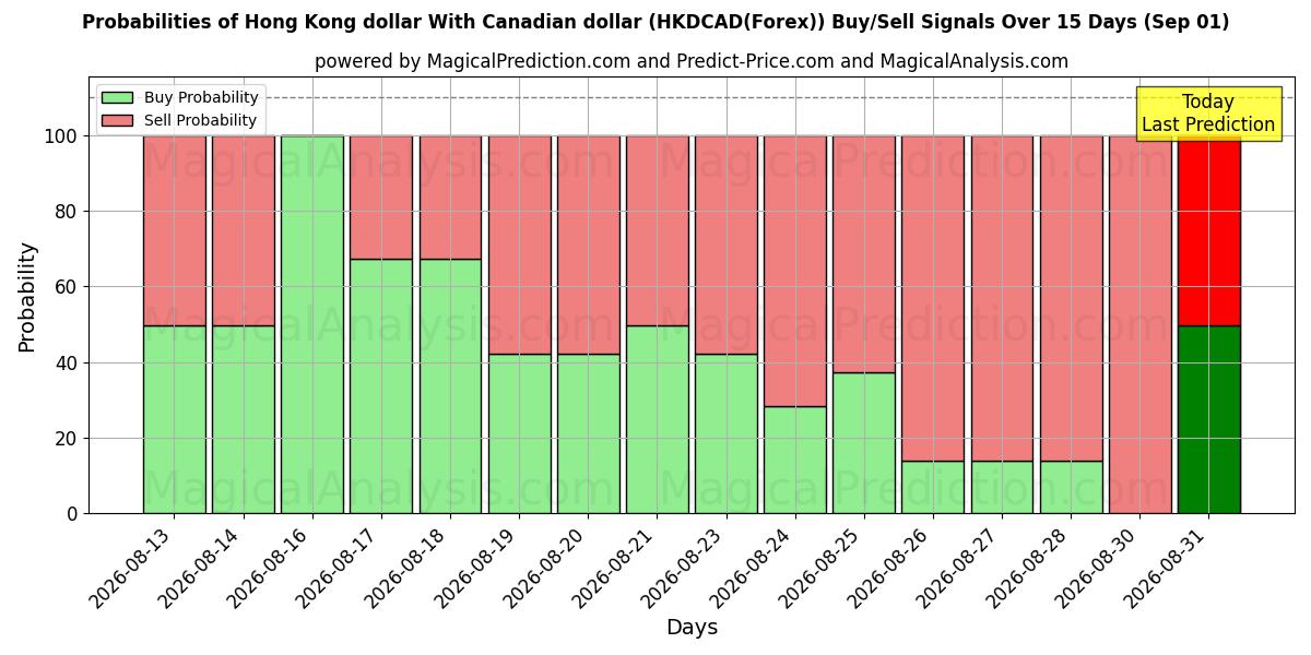 Probabilities of 港币 兑 加元 (HKDCAD(Forex)) Buy/Sell Signals Using Several AI Models Over 5 Days (01 Sep) 