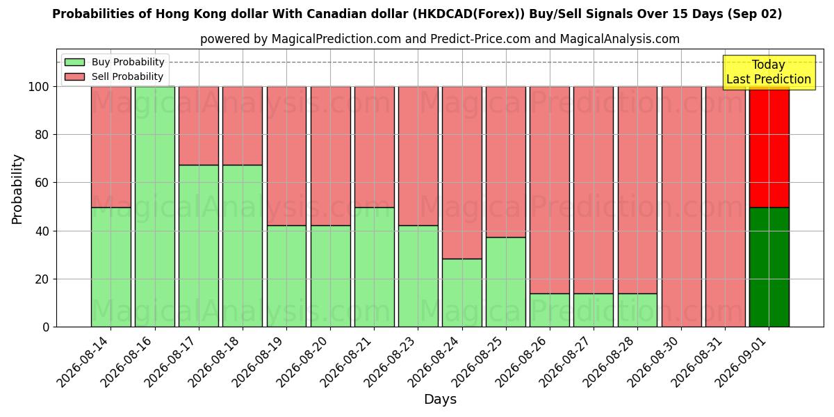 Probabilities of Hong Kong-dollar Met Canadese dollar (HKDCAD(Forex)) Buy/Sell Signals Using Several AI Models Over 5 Days (02 Sep) 