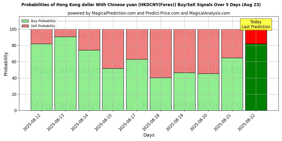 Probabilities of Hongkongin dollari Kiinan juanin kanssa (HKDCNY(Forex)) Buy/Sell Signals Using Several AI Models Over 5 Days (23 Aug) 