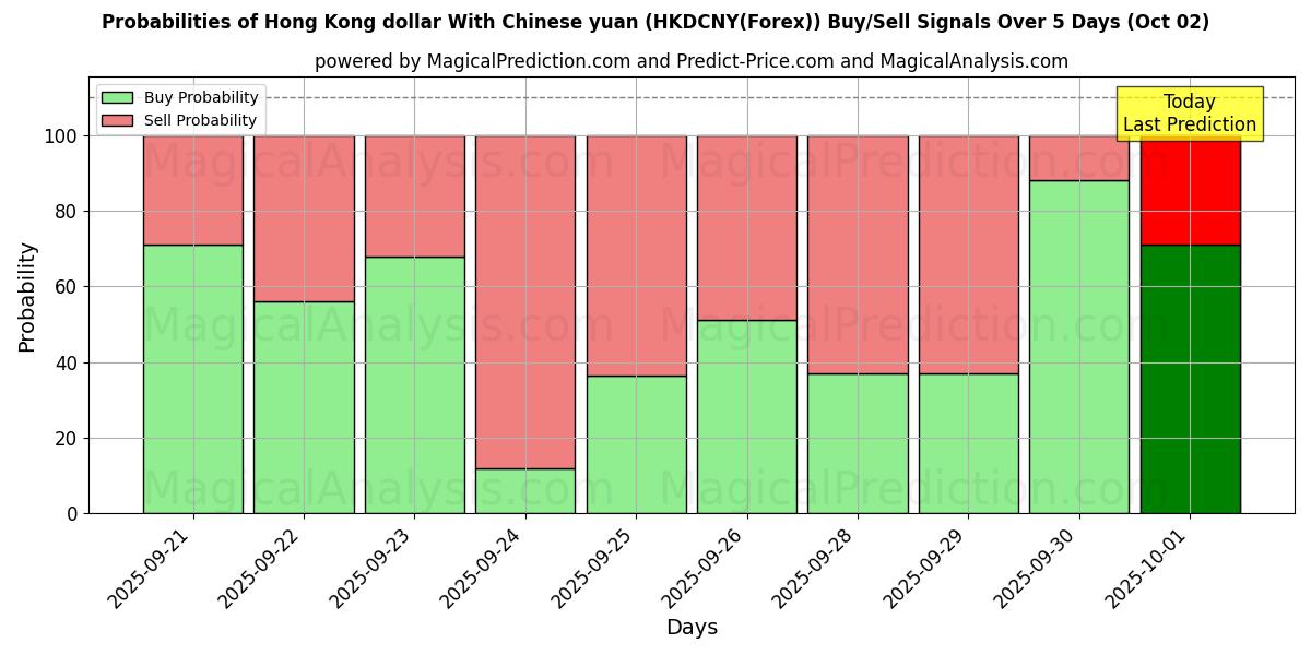 Probabilities of Hong Kong dollar med kinesisk yuan (HKDCNY(Forex)) Buy/Sell Signals Using Several AI Models Over 5 Days (02 Oct) 
