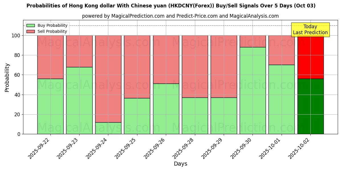 Probabilities of Hong Kong dollar With Chinese yuan (HKDCNY(Forex)) Buy/Sell Signals Using Several AI Models Over 5 Days (03 Oct) 