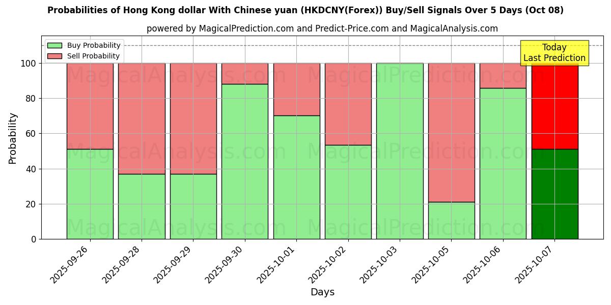 Probabilities of Dólar de Hong Kong com yuan chinês (HKDCNY(Forex)) Buy/Sell Signals Using Several AI Models Over 5 Days (08 Oct) 