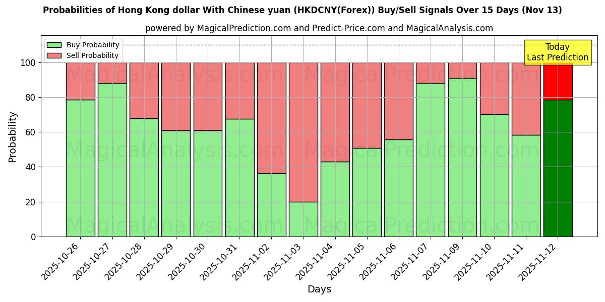 Probabilities of دلار هنگ کنگ با یوان چین (HKDCNY(Forex)) Buy/Sell Signals Using Several AI Models Over 5 Days (13 Nov) 