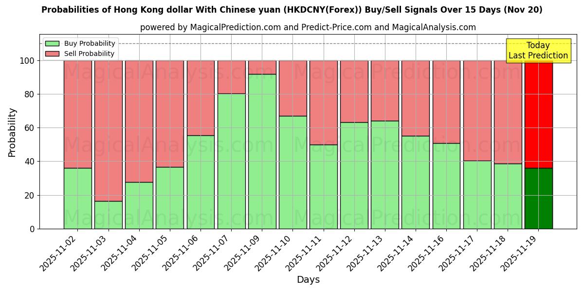 Probabilities of Hong Kong dollar With Chinese yuan (HKDCNY(Forex)) Buy/Sell Signals Using Several AI Models Over 5 Days (20 Nov) 