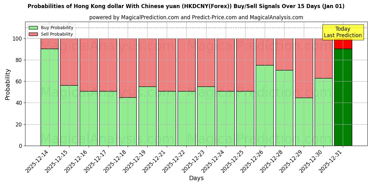 Probabilities of Dollar de Hong Kong Avec le yuan chinois (HKDCNY(Forex)) Buy/Sell Signals Using Several AI Models Over 5 Days (01 Jan) 