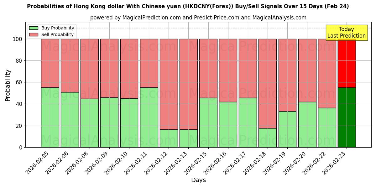 Probabilities of 香港ドルと中国人民元 (HKDCNY(Forex)) Buy/Sell Signals Using Several AI Models Over 5 Days (24 Feb) 