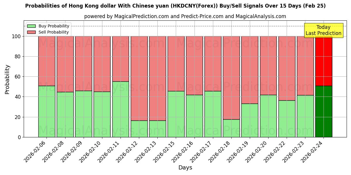 Probabilities of हांगकांग डॉलर चीनी युआन के साथ (HKDCNY(Forex)) Buy/Sell Signals Using Several AI Models Over 5 Days (25 Feb) 