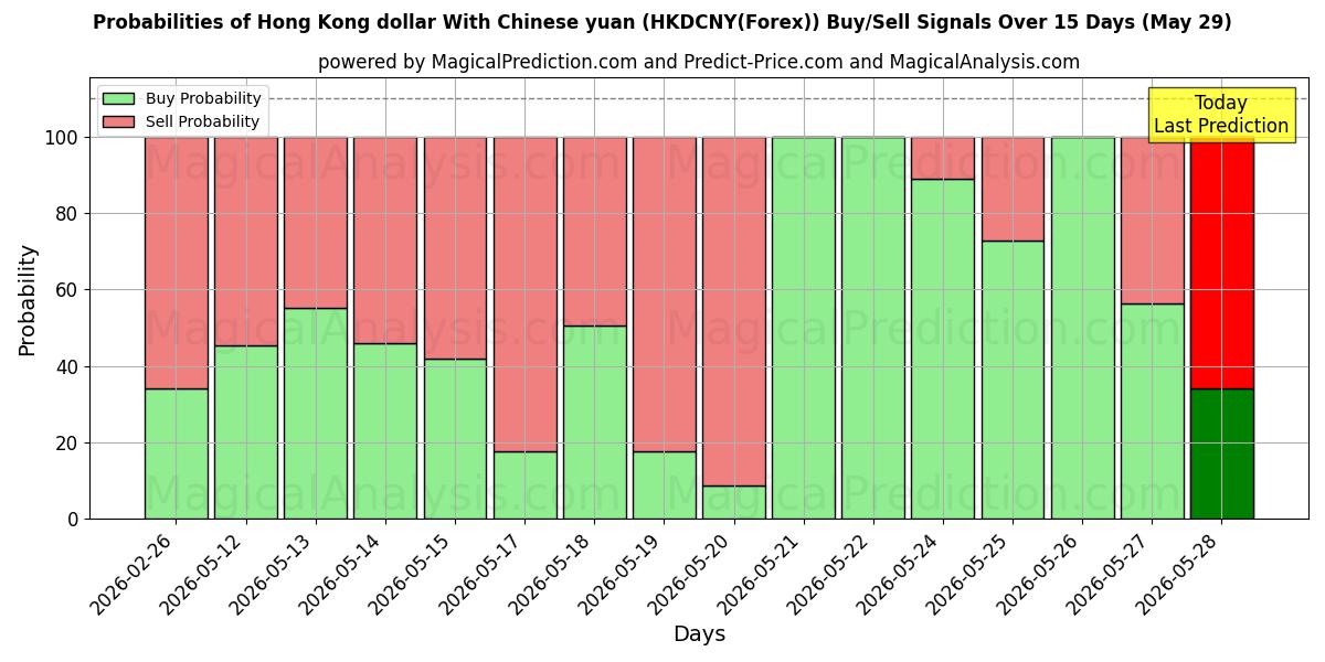 Probabilities of Dólar de Hong Kong com yuan chinês (HKDCNY(Forex)) Buy/Sell Signals Using Several AI Models Over 5 Days (29 May) 