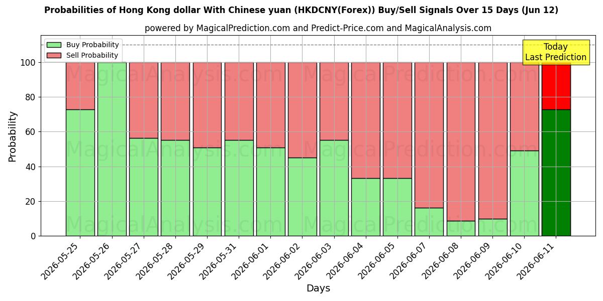 Probabilities of Hongkongin dollari Kiinan juanin kanssa (HKDCNY(Forex)) Buy/Sell Signals Using Several AI Models Over 5 Days (12 Jun) 