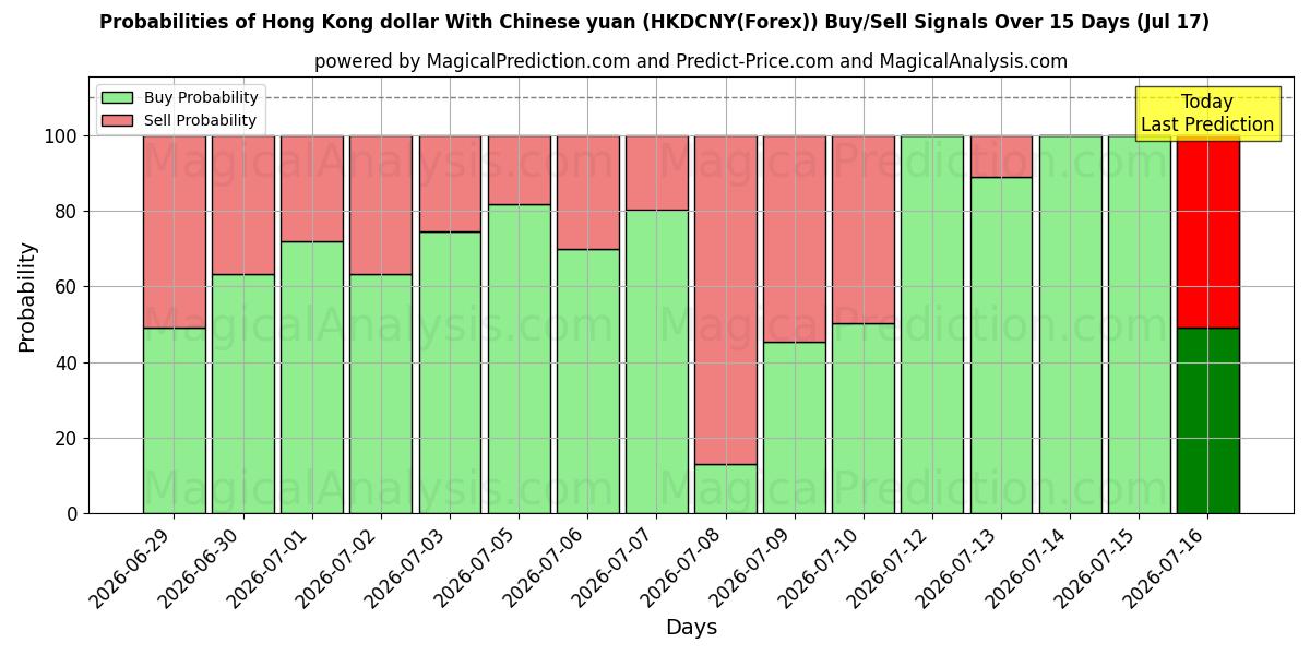 Probabilities of Dólar de Hong Kong com yuan chinês (HKDCNY(Forex)) Buy/Sell Signals Using Several AI Models Over 5 Days (17 Jul) 