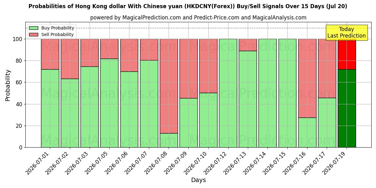 Probabilities of Гонконгский доллар к китайскому юаню (HKDCNY(Forex)) Buy/Sell Signals Using Several AI Models Over 5 Days (20 Jul) 