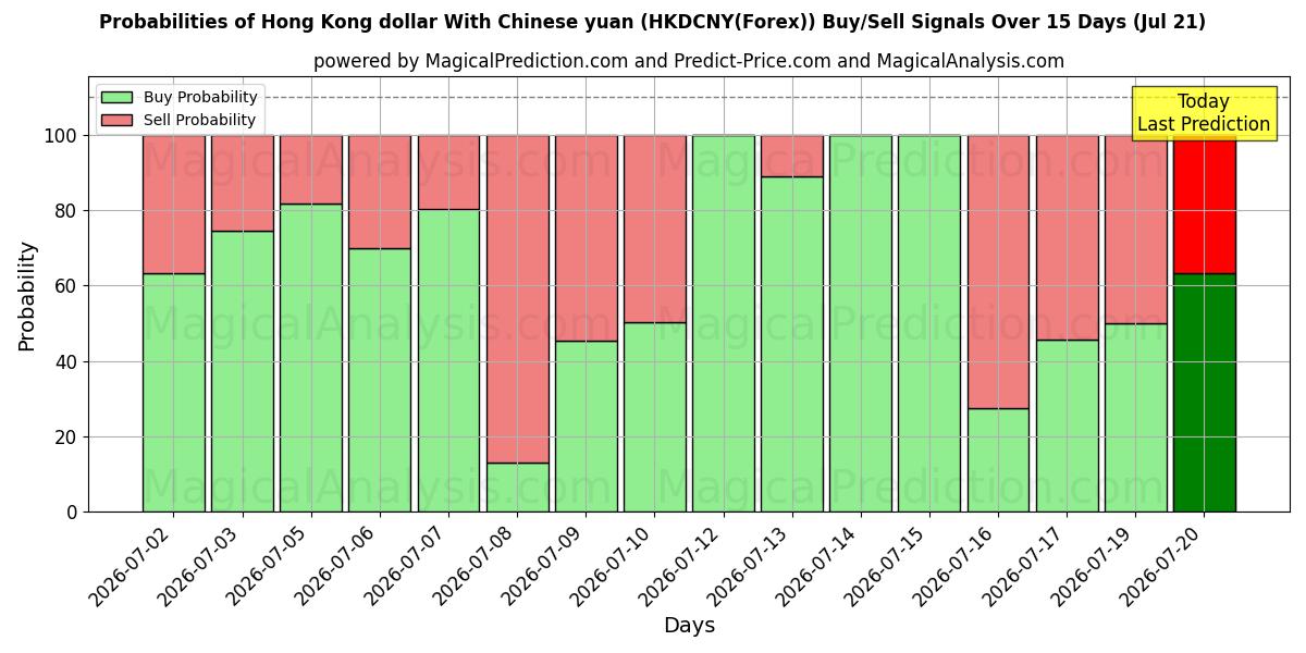 Probabilities of Hongkong-Dollar mit chinesischem Yuan (HKDCNY(Forex)) Buy/Sell Signals Using Several AI Models Over 5 Days (21 Jul) 
