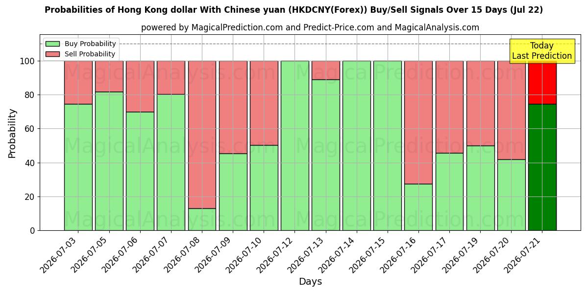 Probabilities of Hong Kong-dollar met Chinese yuan (HKDCNY(Forex)) Buy/Sell Signals Using Several AI Models Over 5 Days (22 Jul) 