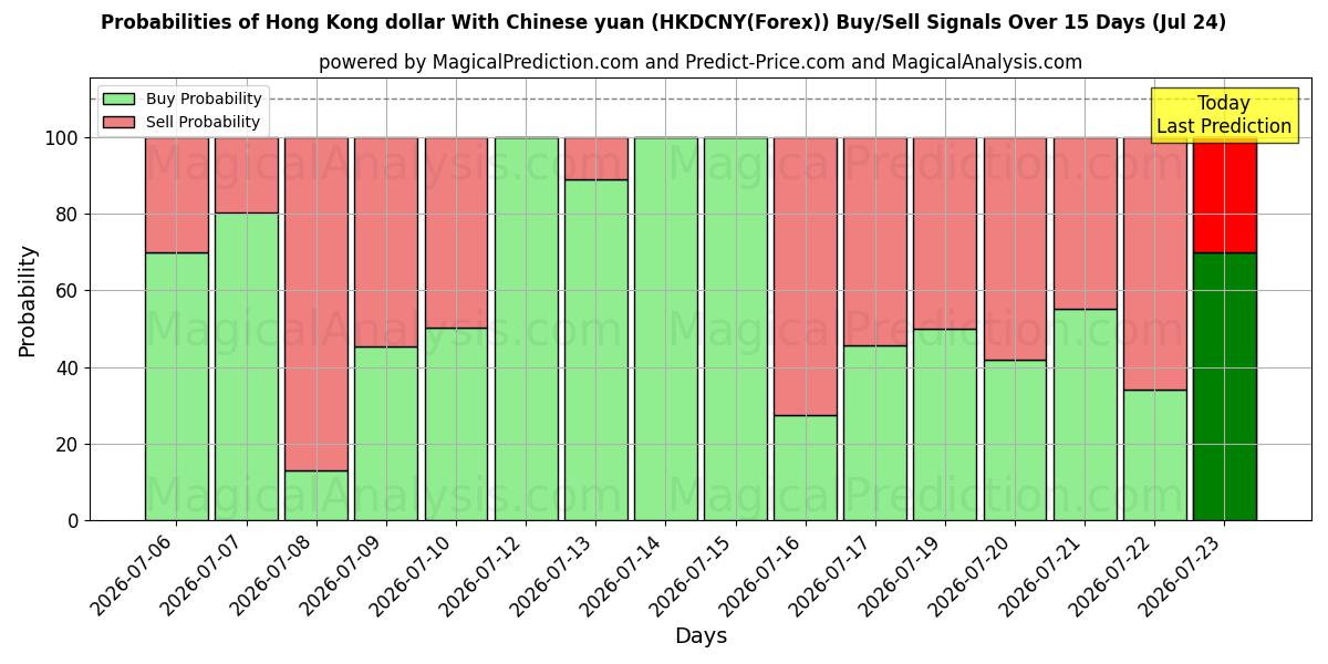 Probabilities of 港币 兑人民币 (HKDCNY(Forex)) Buy/Sell Signals Using Several AI Models Over 5 Days (24 Jul) 