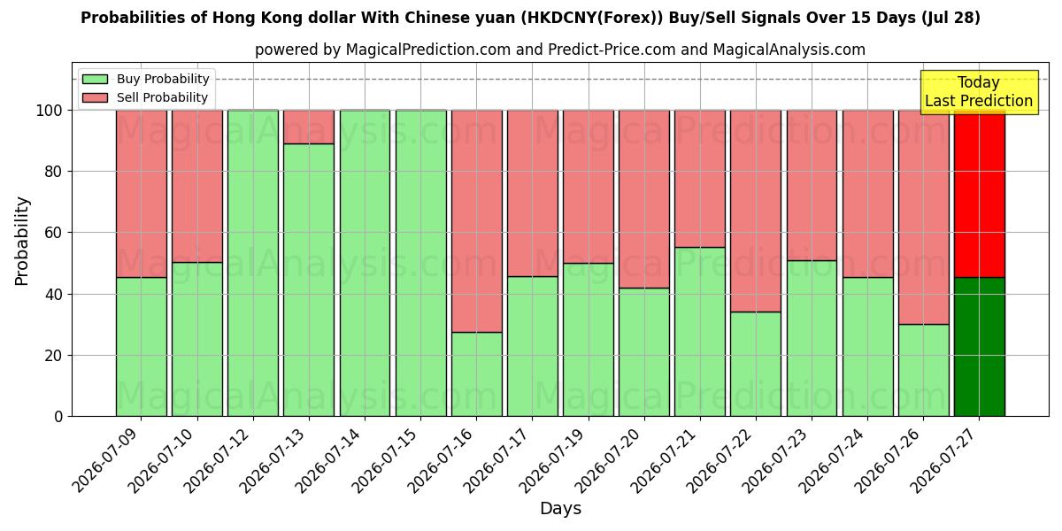 Probabilities of Dollar de Hong Kong Avec le yuan chinois (HKDCNY(Forex)) Buy/Sell Signals Using Several AI Models Over 5 Days (28 Jul) 