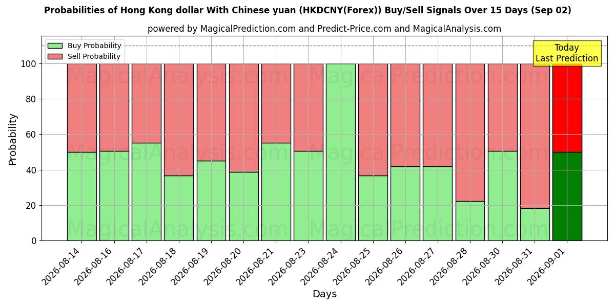 Probabilities of Hong Kong dollar med kinesisk yuan (HKDCNY(Forex)) Buy/Sell Signals Using Several AI Models Over 5 Days (02 Sep) 