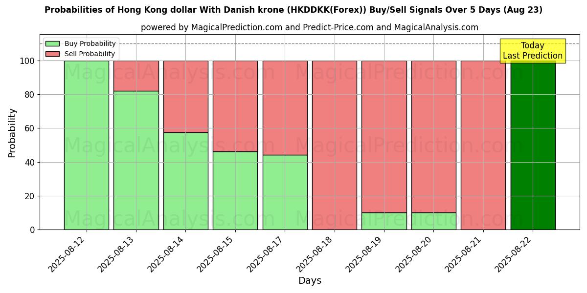 Probabilities of Hongkong-Dollar mit dänischer Krone (HKDDKK(Forex)) Buy/Sell Signals Using Several AI Models Over 5 Days (18 Aug) 