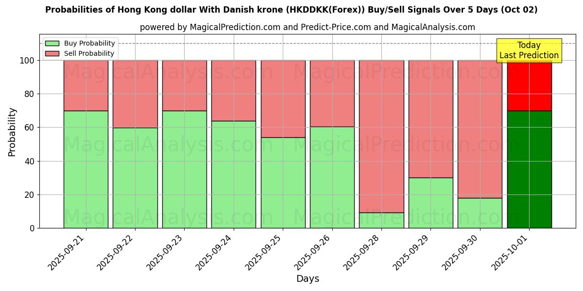 Probabilities of Hong Kong dollar With Danish krone (HKDDKK(Forex)) Buy/Sell Signals Using Several AI Models Over 5 Days (02 Oct) 