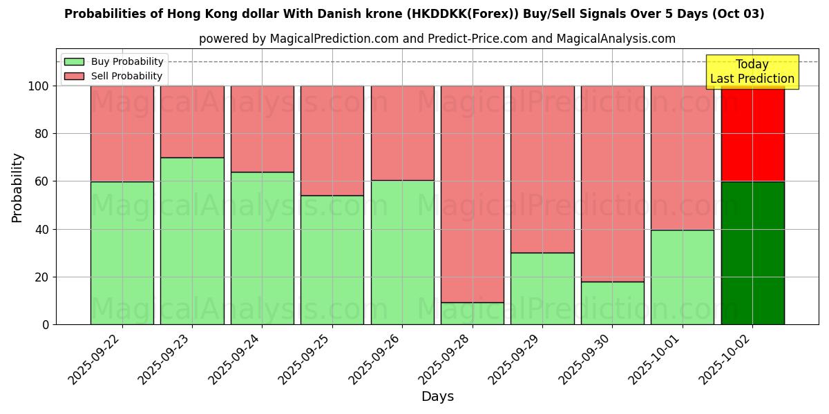 Probabilities of Dollar de Hong Kong Avec couronne danoise (HKDDKK(Forex)) Buy/Sell Signals Using Several AI Models Over 5 Days (03 Oct) 