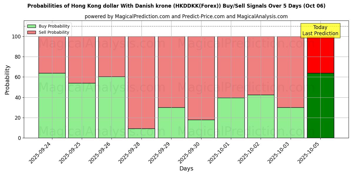 Probabilities of डेनिश क्रोन के साथ हांगकांग डॉलर (HKDDKK(Forex)) Buy/Sell Signals Using Several AI Models Over 5 Days (06 Oct) 