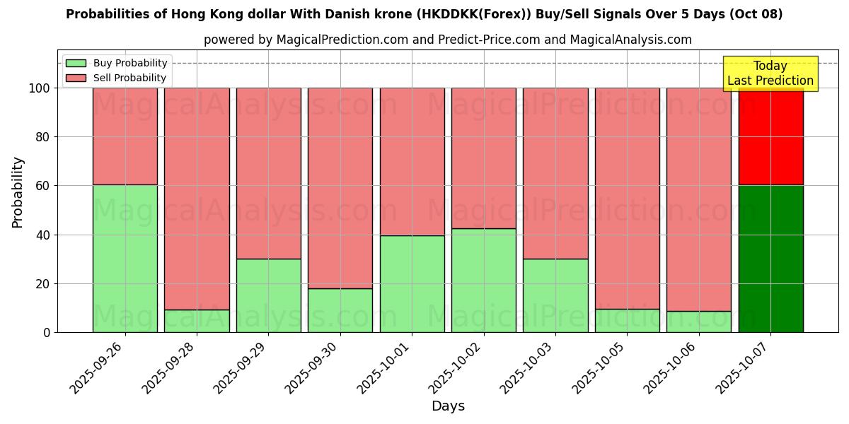 Probabilities of 港元 兑 丹麦克朗 (HKDDKK(Forex)) Buy/Sell Signals Using Several AI Models Over 5 Days (08 Oct) 