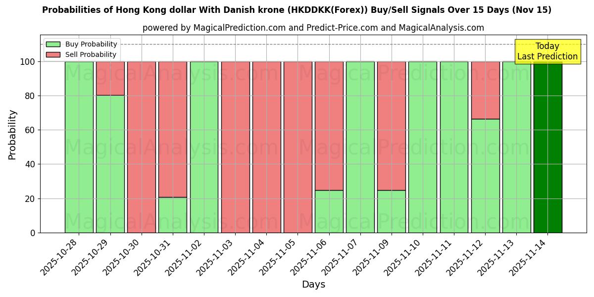 Probabilities of Hong Kong dollar With Danish krone (HKDDKK(Forex)) Buy/Sell Signals Using Several AI Models Over 5 Days (15 Nov) 