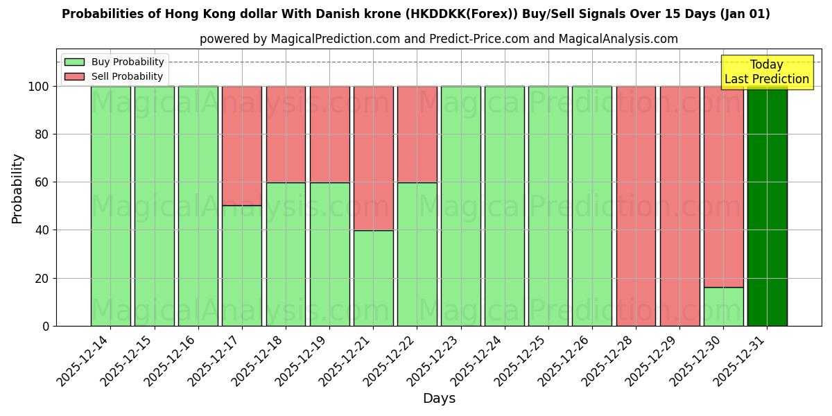 Probabilities of دلار هنگ کنگ با کرون دانمارک (HKDDKK(Forex)) Buy/Sell Signals Using Several AI Models Over 5 Days (01 Jan) 