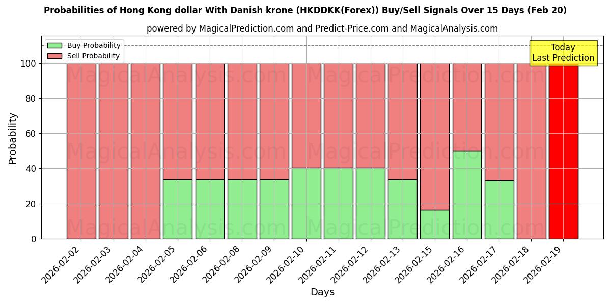 Probabilities of 港元 兑 丹麦克朗 (HKDDKK(Forex)) Buy/Sell Signals Using Several AI Models Over 5 Days (20 Feb) 