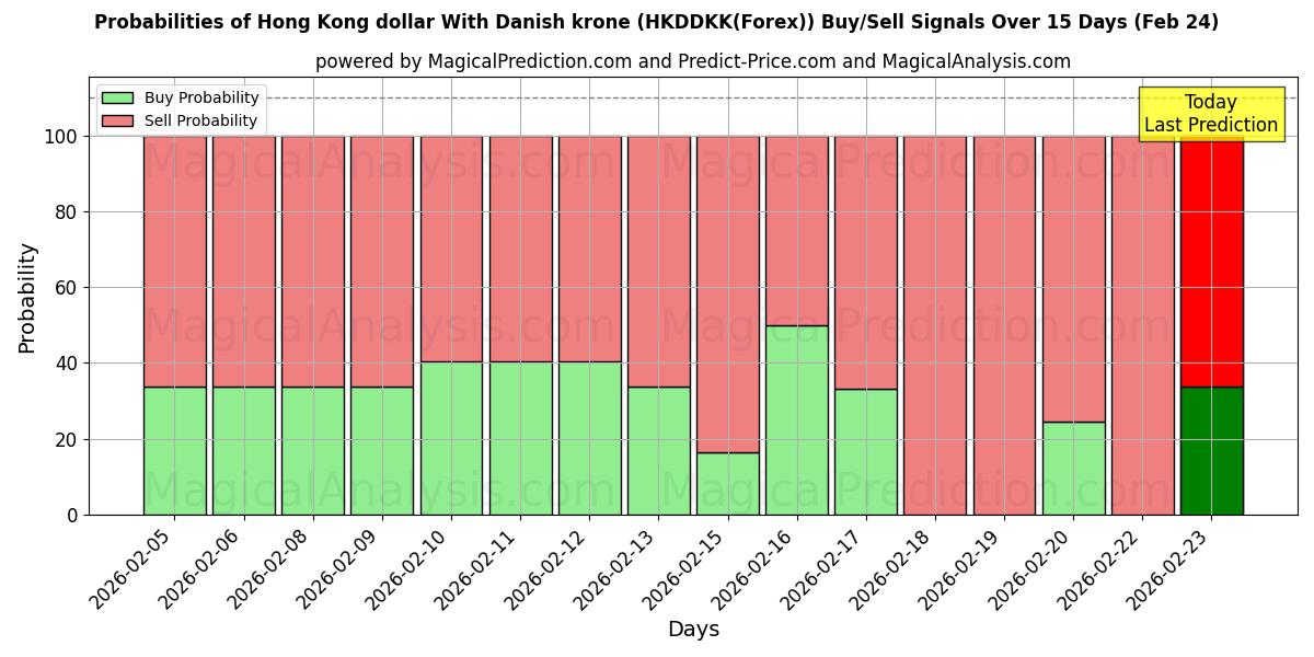 Probabilities of Hong Kong dollar med danska kronor (HKDDKK(Forex)) Buy/Sell Signals Using Several AI Models Over 5 Days (24 Feb) 