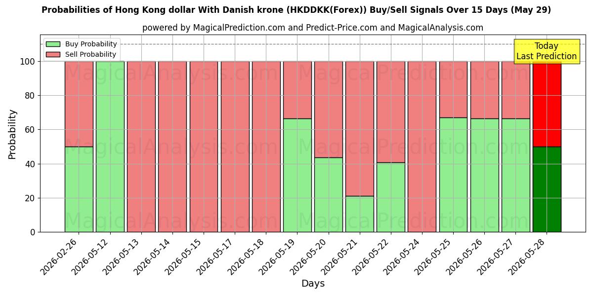 Probabilities of Hong Kong dollar With Danish krone (HKDDKK(Forex)) Buy/Sell Signals Using Several AI Models Over 5 Days (29 May) 