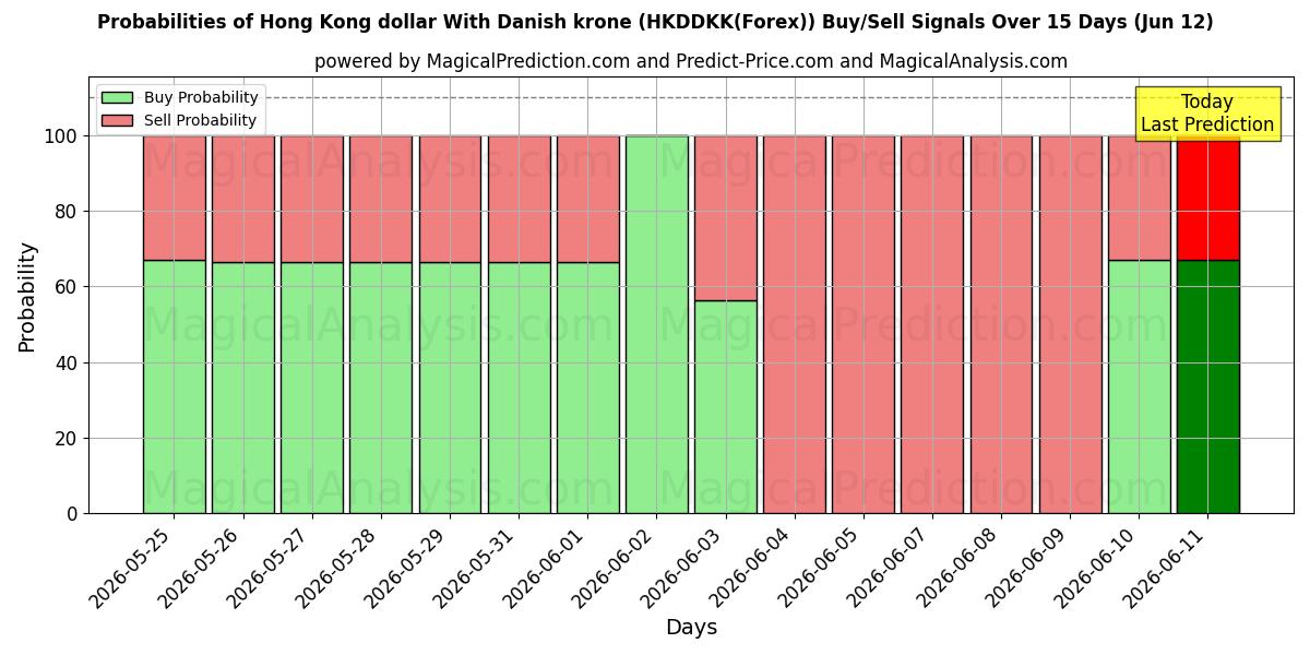 Probabilities of Hong Kong-dollar met Deense kroon (HKDDKK(Forex)) Buy/Sell Signals Using Several AI Models Over 5 Days (12 Jun) 