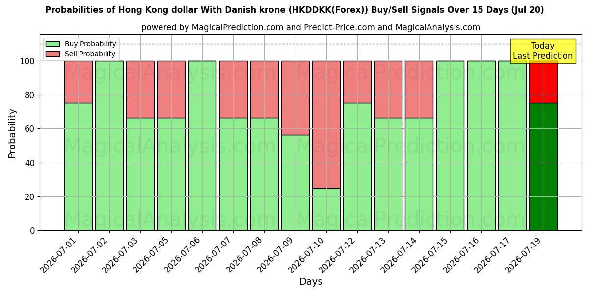 Probabilities of Hong Kong dollar With Danish krone (HKDDKK(Forex)) Buy/Sell Signals Using Several AI Models Over 5 Days (17 Jul) 