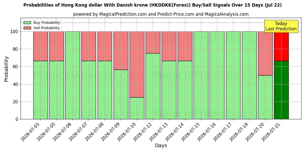 Probabilities of Гонконгский доллар к датской кроне (HKDDKK(Forex)) Buy/Sell Signals Using Several AI Models Over 5 Days (22 Jul) 