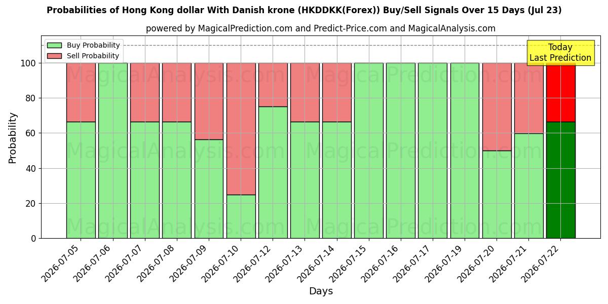 Probabilities of دلار هنگ کنگ با کرون دانمارک (HKDDKK(Forex)) Buy/Sell Signals Using Several AI Models Over 5 Days (23 Jul) 