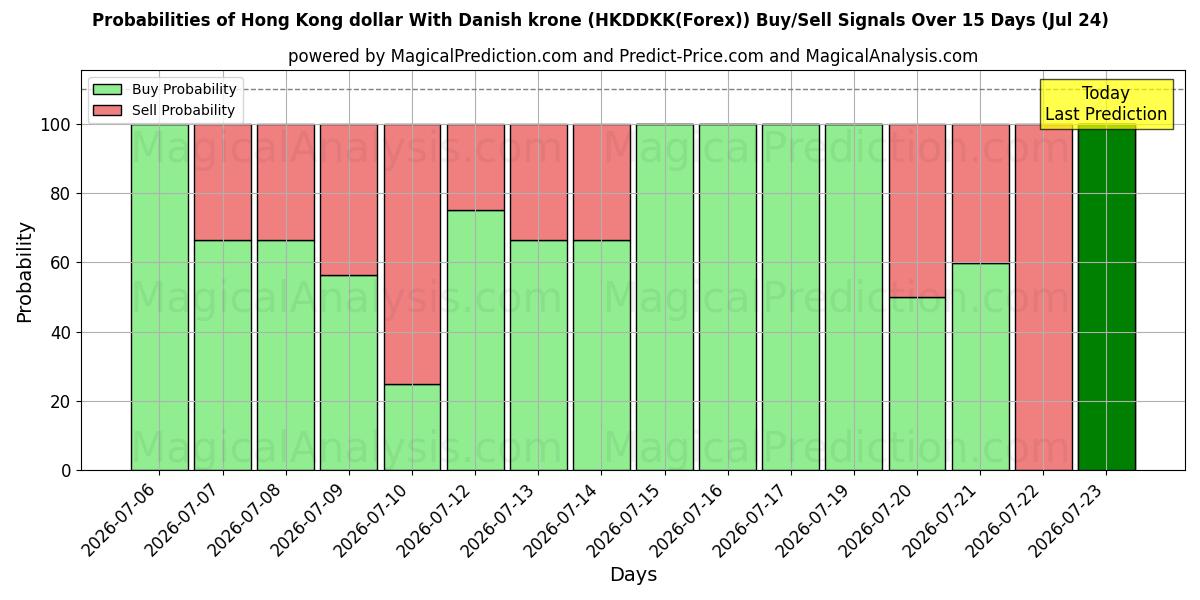 Probabilities of Dólar de Hong Kong com coroa dinamarquesa (HKDDKK(Forex)) Buy/Sell Signals Using Several AI Models Over 5 Days (24 Jul) 