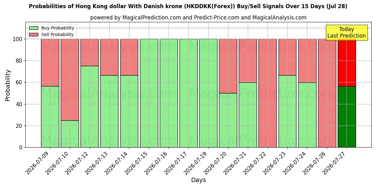 Probabilities of Hong Kong-dollar met Deense kroon (HKDDKK(Forex)) Buy/Sell Signals Using Several AI Models Over 5 Days (28 Jul) 