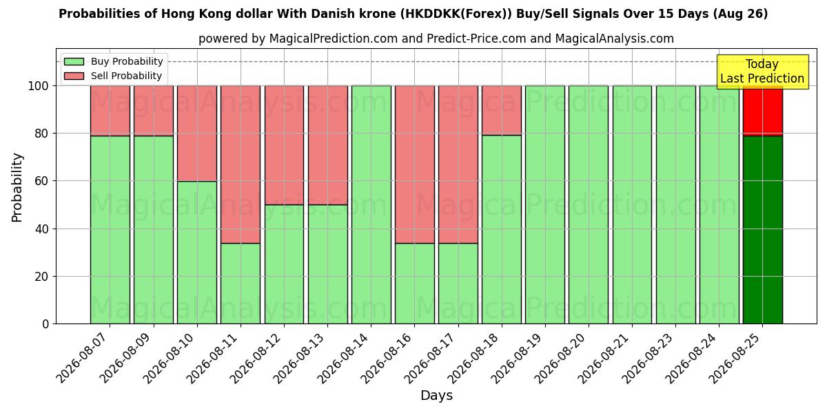 Probabilities of Hong Kong dollar With Danish krone (HKDDKK(Forex)) Buy/Sell Signals Using Several AI Models Over 5 Days (17 Aug) 