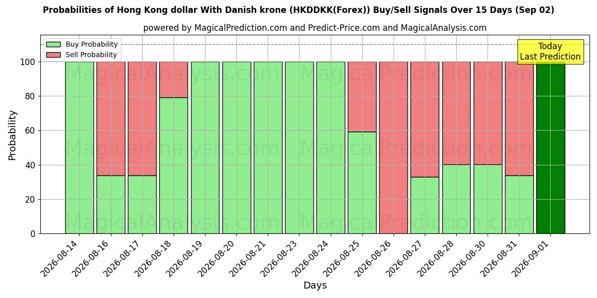 Probabilities of Hong Kong dollar With Danish krone (HKDDKK(Forex)) Buy/Sell Signals Using Several AI Models Over 5 Days (02 Sep) 