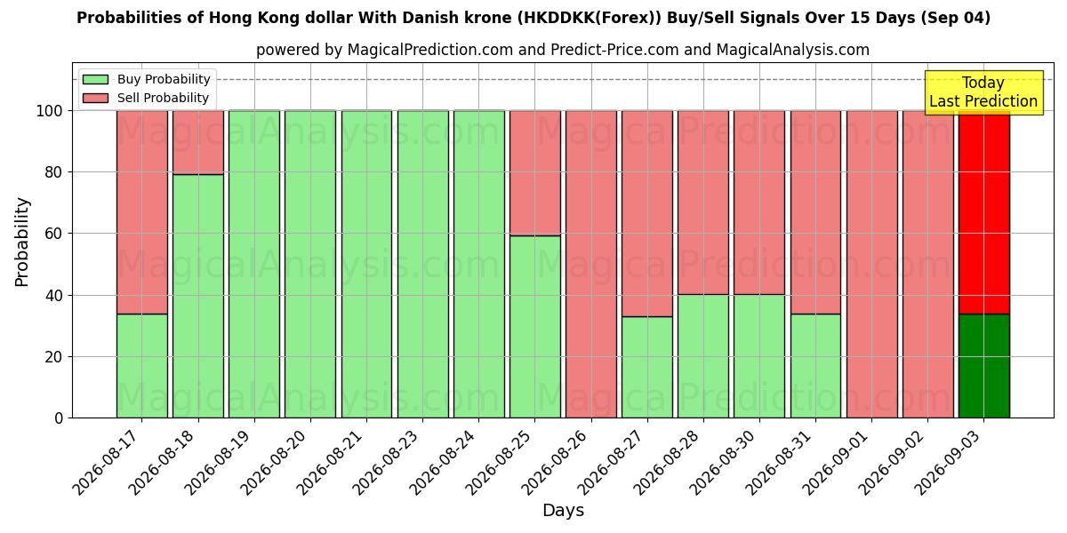 Probabilities of डेनिश क्रोन के साथ हांगकांग डॉलर (HKDDKK(Forex)) Buy/Sell Signals Using Several AI Models Over 5 Days (04 Sep) 