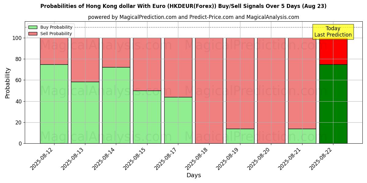 Probabilidades de Sinais de Compra/Venda Dólar de Hong Kong com euro (HKDEUR(Forex)) Usando Vários Modelos de IA ao Longo de 10 Dias (18 Aug) Probabilities of Dólar de Hong Kong com euro (HKDEUR(Forex)) Buy/Sell Signals Using Several AI Models Over 5 Days (18 Aug)