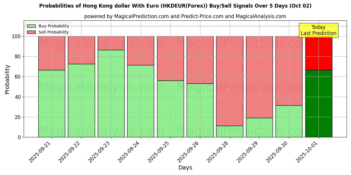 Probabilities of 香港ドルとユーロ (HKDEUR(Forex)) Buy/Sell Signals Using Several AI Models Over 5 Days (02 Oct) 