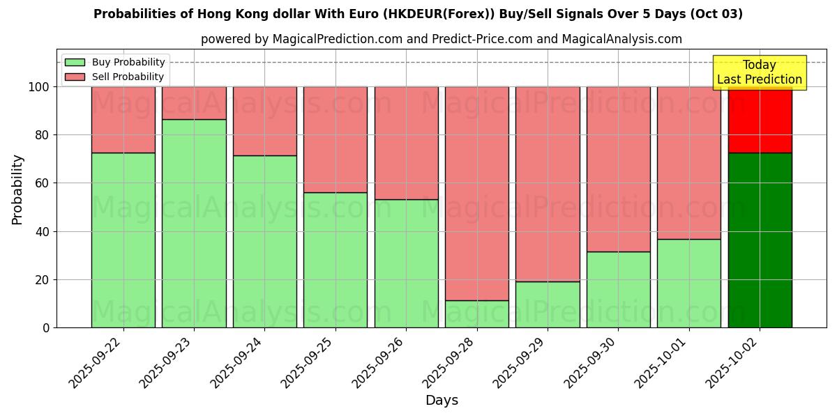 Probabilities of Hong Kong dollar med euro (HKDEUR(Forex)) Buy/Sell Signals Using Several AI Models Over 5 Days (03 Oct) 