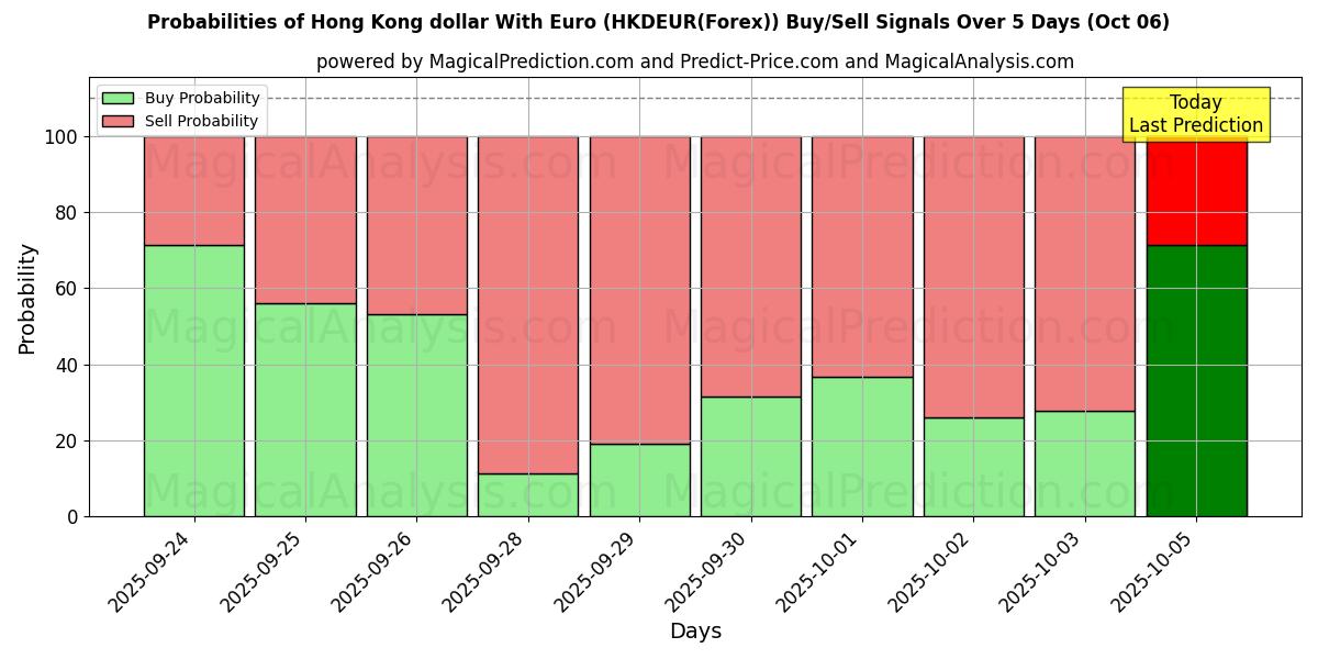 Probabilities of Dollaro di Hong Kong con l'euro (HKDEUR(Forex)) Buy/Sell Signals Using Several AI Models Over 5 Days (06 Oct) 