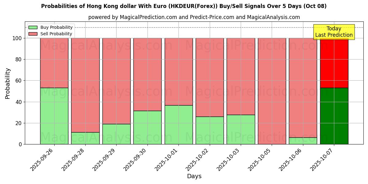 Probabilities of Hong Kong dollar With Euro (HKDEUR(Forex)) Buy/Sell Signals Using Several AI Models Over 5 Days (08 Oct) 